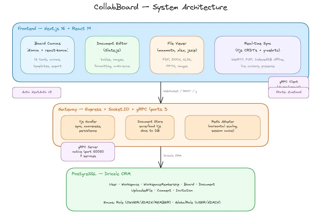 CollabBoard — діаграма 1
